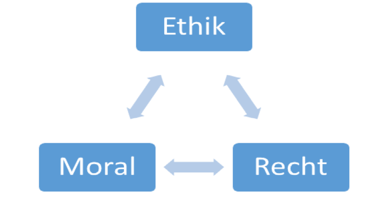 Das Dreieck von Ethik, Moral und Recht | Michael Rasche