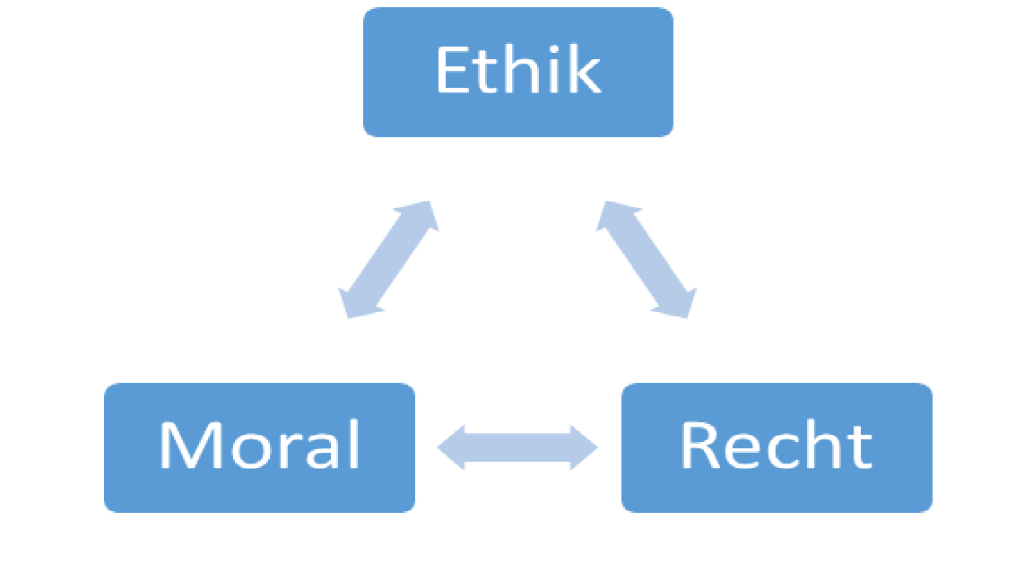 Das Dreieck von Ethik, Moral und Recht | Michael Rasche