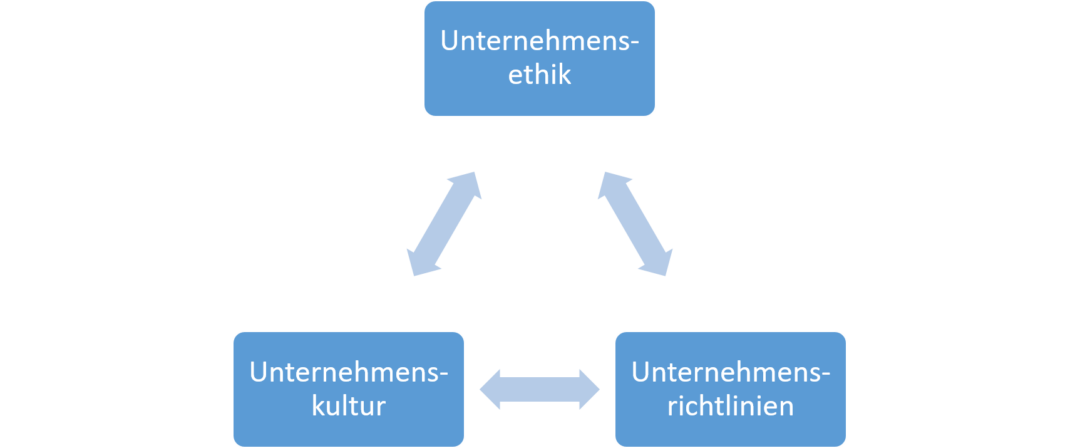 Das Dreieck von Ethik, Moral und Recht | Michael Rasche